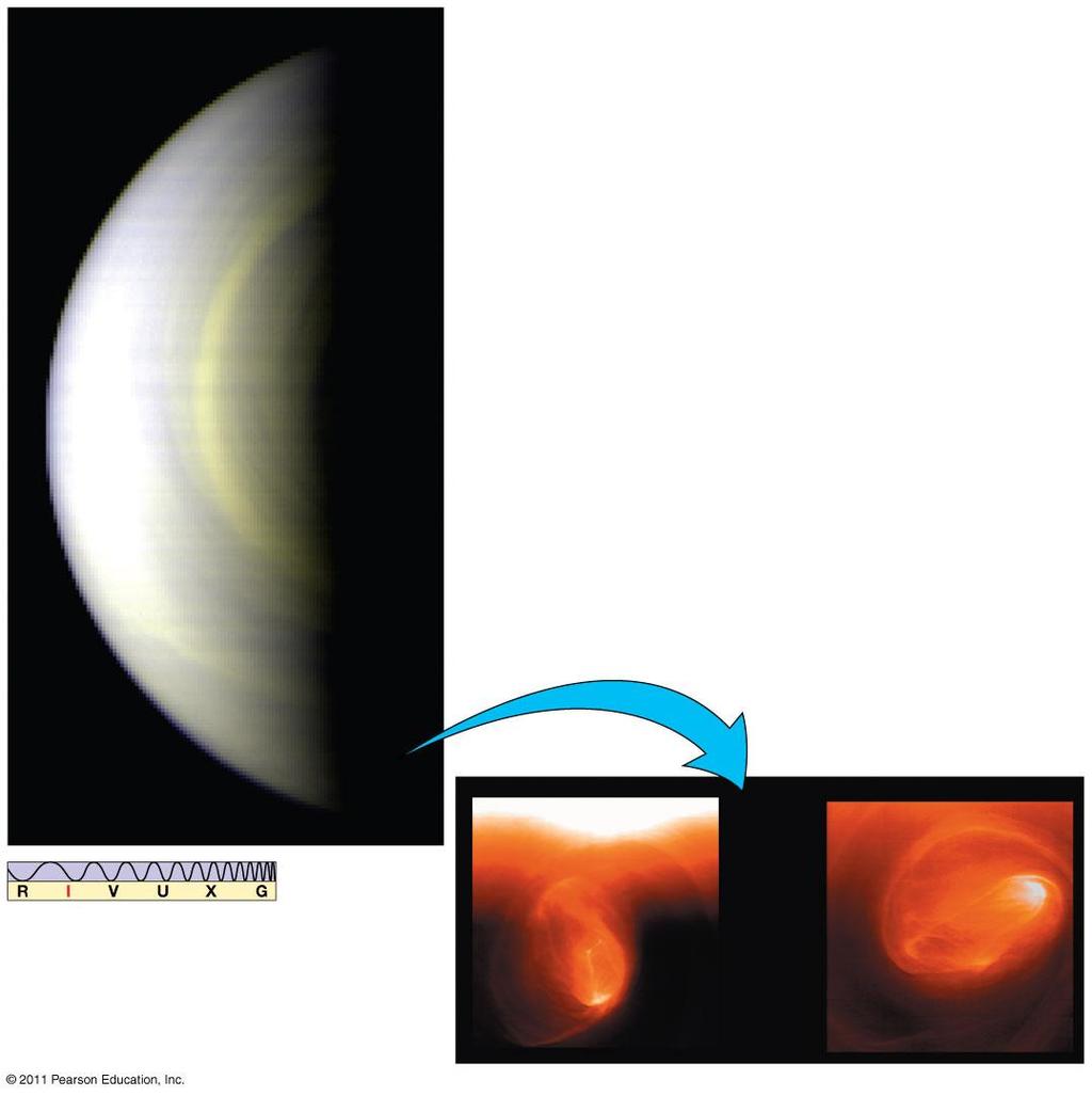 9.5 The Atmosphere of Venus There are also permanent vortices at