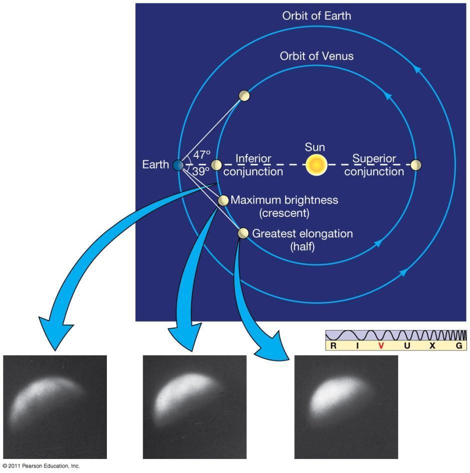 9.1 Orbital Properties Apparent brightness of Venus