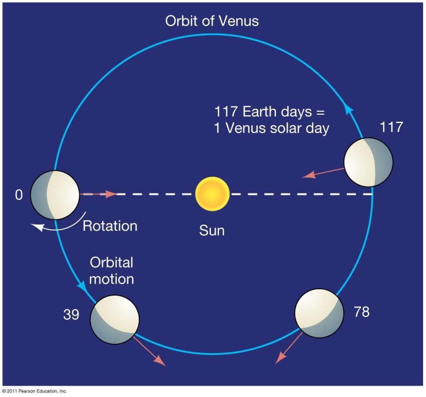 9.2 Physical Properties Slow, retrograde rotation of Venus results in large difference between solar day (117 Earth days) and
