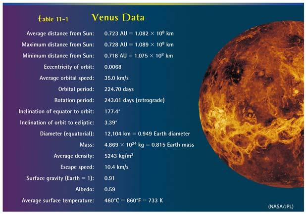 Venus is roughly 95% the size, 82% the mass of the