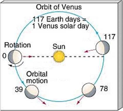 Venus has a slow retrograde rotation! rotation rate = 243 Earth days Sun rises in W and sets in E! Conclusion: Planet is upside down! Axis tilt 177 Why?