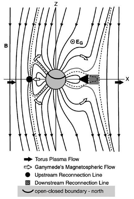 Ganymede s magnetic field A magnetosphere embedded in another magnetosphere Magnetic field model based on observations with the Galileo spacecraft Model for plasma circulation Interaction with Io Io
