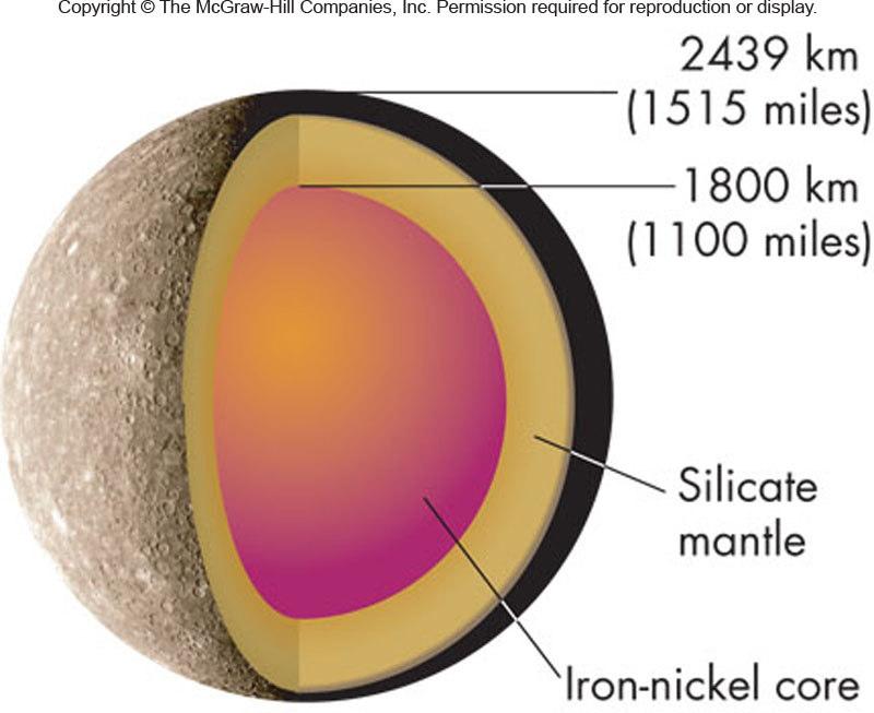 Mercury s Interior Another Large Impact Hypothesis Mercury s very high average density suggests that its interior is iron-rich with only a thin rock (silicate) mantle Two