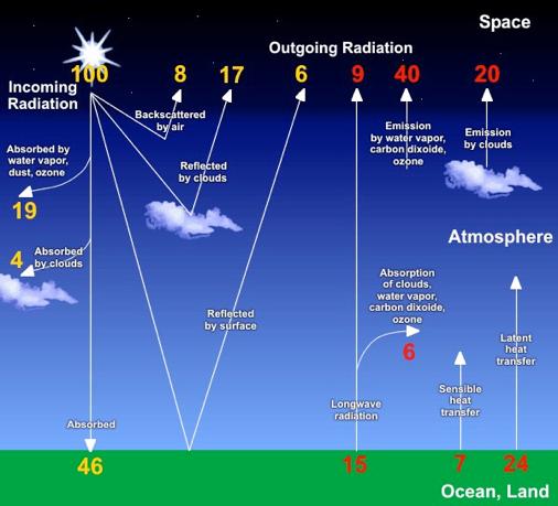 The Atmosphere (Earth s Energy Budget) What happens to sunlight? Greenhouse effect.