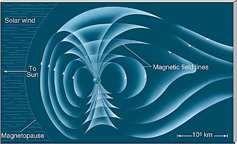 Magnetosphere Earth acts a