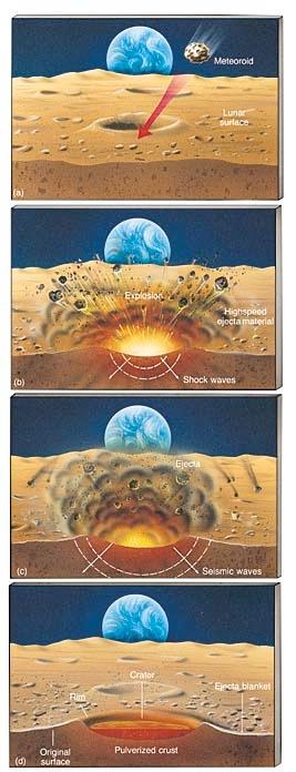 Formation of Craters Cratering process. The morphologies of the craters depend on: 1. Meteor mass 2. Meteor velocity 3. Impact angle 4.