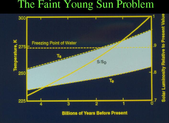 The Faint Young Sun Paradox 4.6 Gya, the Sun was fainter than today.