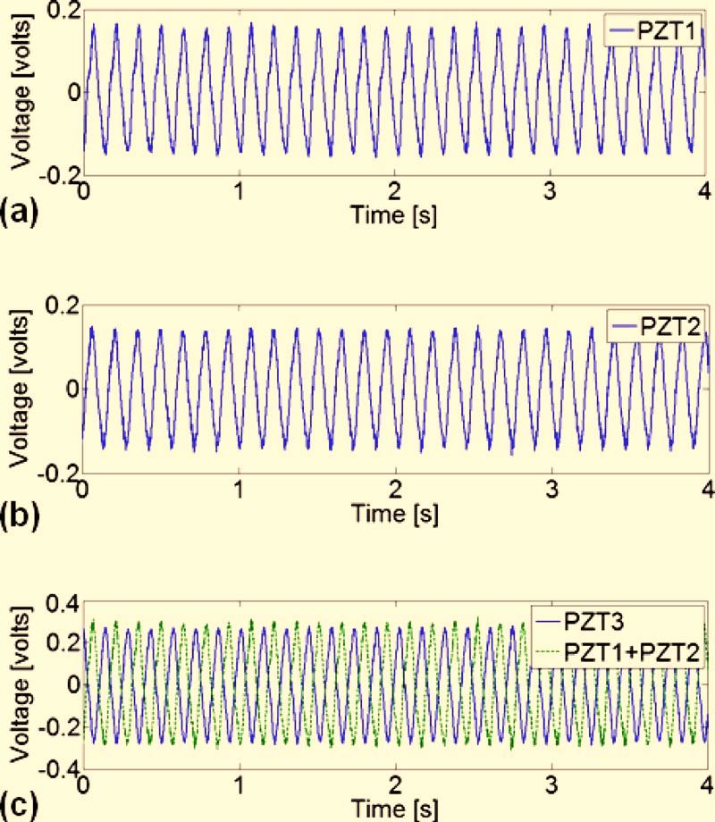 excitations at higher modes, which is expected from the theory. For convenience, small PZT patches are used instead of covering the entire surface of the beam.