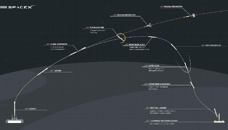 Strategy for soft-landing of booster stage ~Mach 10 ~6000 mph ~10,000 km/hr Note