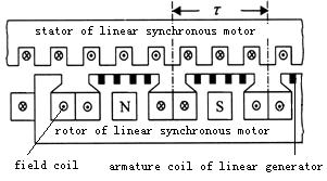 Calculation of lctromotiv forc inducd by th lot harmonic and paramtr of th linar gnrator (*)Hui-juan IU (**)Yi-huang ZHANG (*)School of Elctrical Enginring, Bijing Jiaotong Univrity, Bijing,China
