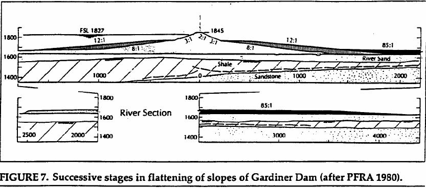 Gardiner Dam Over 2 m of movement 150 m downstream