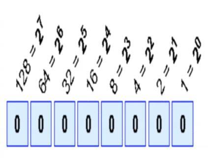 How To Convert From Binary or Decimal Binary is as easy as 01, 10, 11 Computer Humor Convert the Following Binary Numbers: 0011 =?