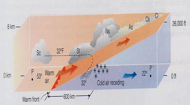 Typical Warm Front Structure In an advancing warm front, warm air rides up over colder air at the surface; slope is not usually very steep Lifting of the warm air produces clouds and