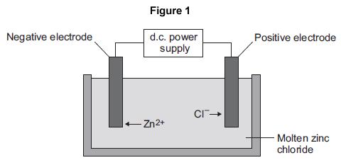 Q2.This question is about zinc. Figure shows the electrolysis of molten zinc chloride. (a) (b) Zinc chloride is an ionic substance. Complete the sentence.