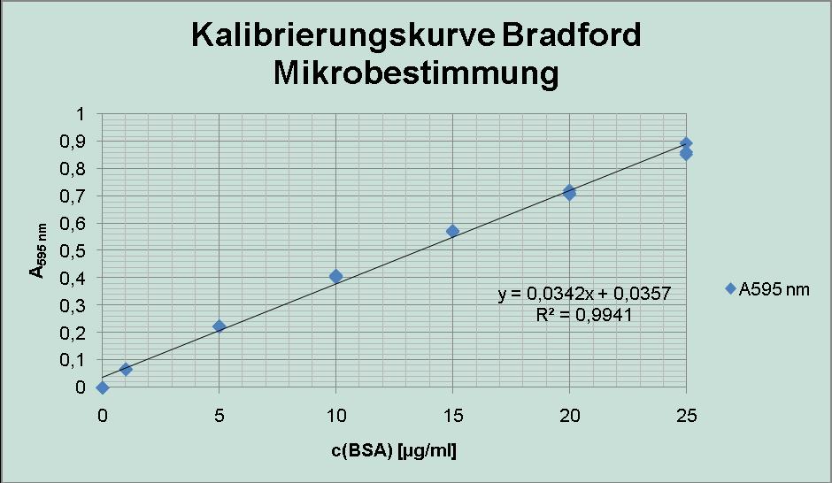 Graph 1: BSA calibration curve produced from the assay data in table 1. This standard curve was produced using BSA as a standard in triplicate points.