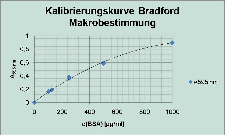 Graph 2: BSA calibration curve produced from the assay data in table 2. This standard curve was produced using BSA as a standard in triplicate points.