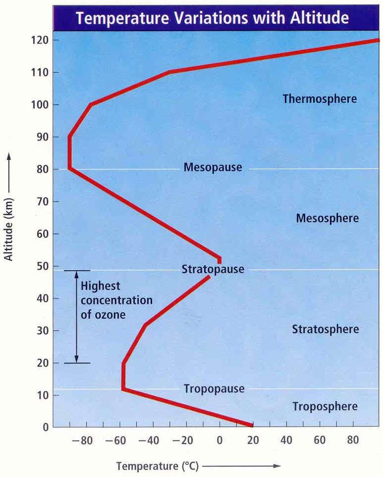 Label the layers of the atmosphere below: 1.TROPOSPHEREcontains dust, moisture, weather. 2.STRATOSPHERE - contains protective ozone 3.