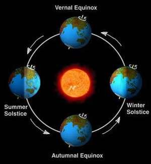 Seasons The Earth orbits around the sun. The Earth tilts on its axis 23.