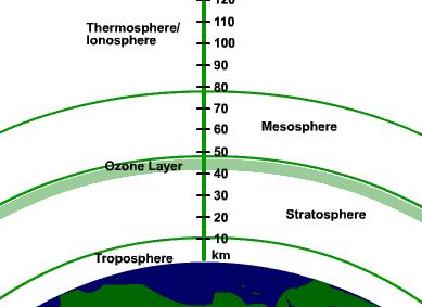 There are 4 layers in the atmosphere They are the troposphere,
