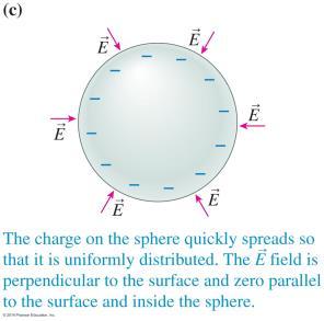 Electric field inside the charged conductor cancel each