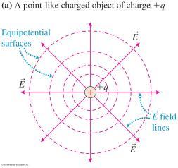 E=0 inside the conductor Electric potential inside/outside a