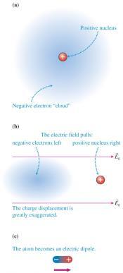 Dielectric materials in an electric field DIELECTRICS IN ELECTRIC FIELDS If an atom in a