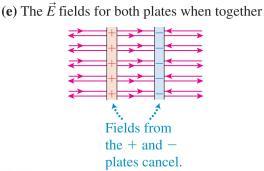 potential difference, the two plates become charged one plate acquires negative charge and the other plate positive charge.