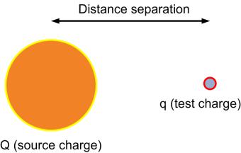 THE V FIELD THE V FIELD Both the V field and the E field at a specific location are independent of a test charge and characterize the properties of space at that location.