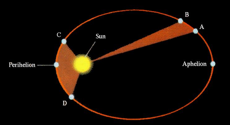 91.5 million miles 94.5 million miles Jan 5 6:49 AM Kepler's rd Law.