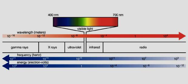Electromagnetic Spectrum ATOMS protons, neutrons, electrons (and quarks.
