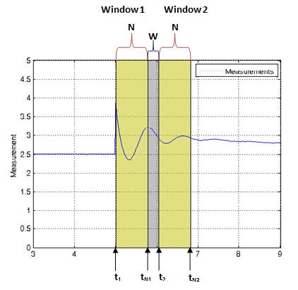 3. Method A sliding window-based method for estimating inertia is presented in [8]. This method is also used here and can be summarized as follows.