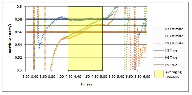 4.Simulation Results Figure 12: Inertia constant estimates vs.