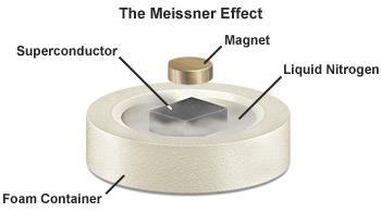Meissner Effect is reversible H H C Currents
