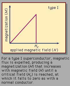 Type I (Soft) Super Conductor When the super conductor is kept in the magnetic field and if the field is increased the super conductor becomes a normal conductor abruptly at critical magnetic field.