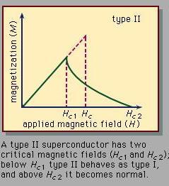 Type II (Hard) Super Conductor When the super conductor is kept in the magnetic field and if the field is increased, below the lower critical field H c1, the materials exhibits perfect diamagnetism