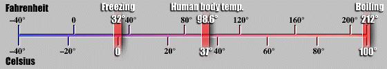 Comparisons of Temperatures Temperatures F C K water boils 212.0 100.0 373.2 body temp 98.6 37.0 310.2 room temp 77.0 25.0 298.2 water freezes 32.0 0.0 273.