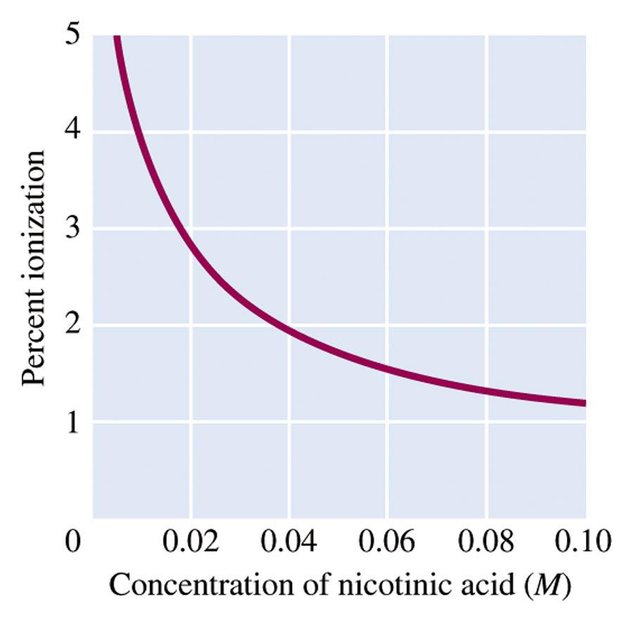Calculations With K a Note that in our previous example, the degree of dissociation was so small that x was negligible compared to the concentration of nicotinic acid.