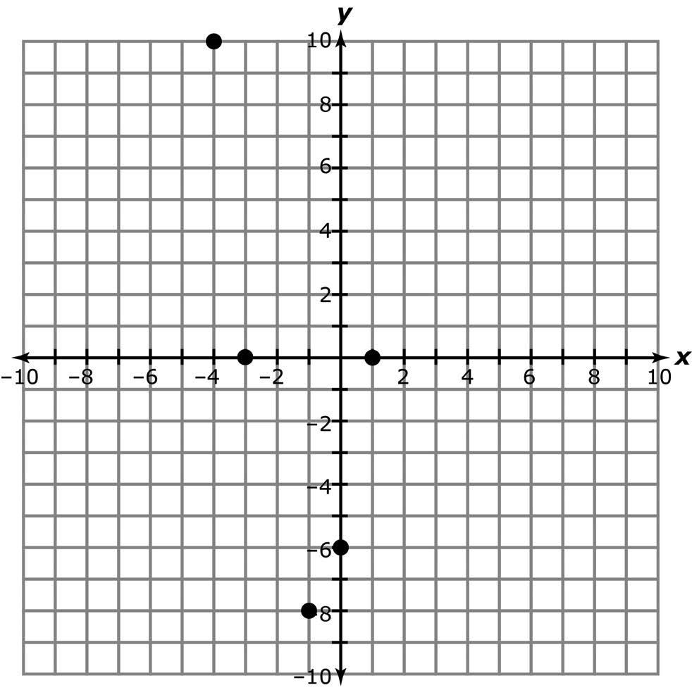 20 The graph shows several coordinates for the quadratic function m(x). What is the range of the function?