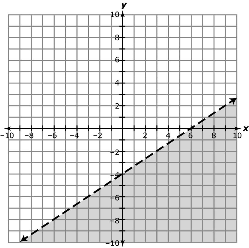 8 Which graph represents the solution set of 2 x