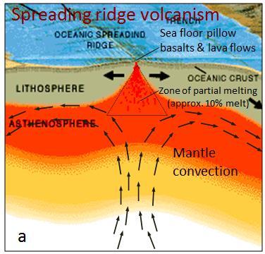 Although volcanoes pose a serious threat to those who live near them, they also provide us with important natural service functions At spreading ridges, magma fills vertical fractures produced and