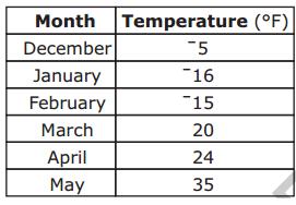 2) 3) Jeff recorded the average temperatures for six months.