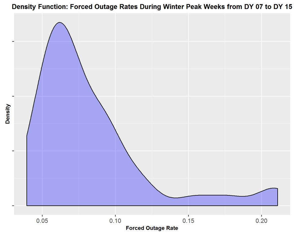 Generator Forced Outages Grouping the Forced Outages Rates of the weekdays in the winter peak weeks of the last 9 DYs results in the following approximate