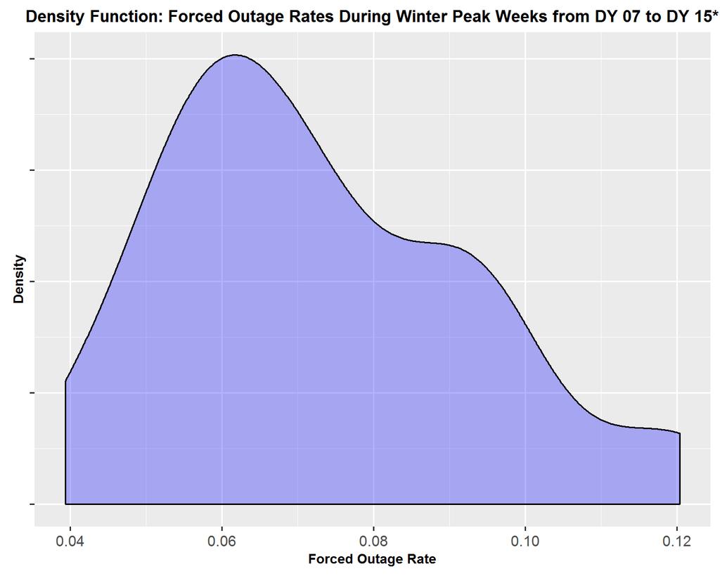 Generator Forced Outages Replacing the Forced Outage Rates from Winter 2014 with those from Winter 2015: Mean = 7.