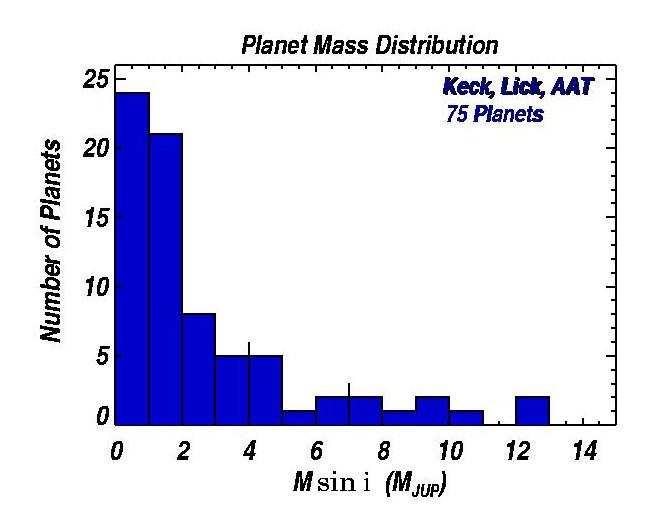 amplitude, the heavier the planet At least 13 are multi-planet systems http://exoplanets.