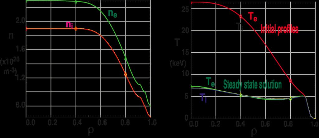 Initial Simulation Found Collapse of Temperature Profile Using Initial Baseline Flat Density Profiles Profiles