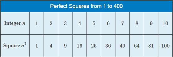 4a Special Factorizations Squares / Objectives: It will help to recognize perfect square integers: Determine whether a trinomial has a special factorization Factor perfect square