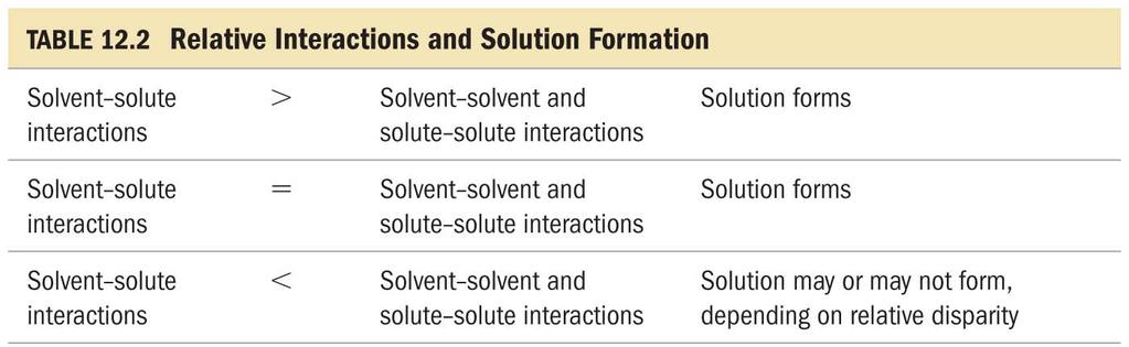 Relative Interactions and Solution Formation When the solute-to-solvent attractions are weaker than the sum of the solute-to-solute and