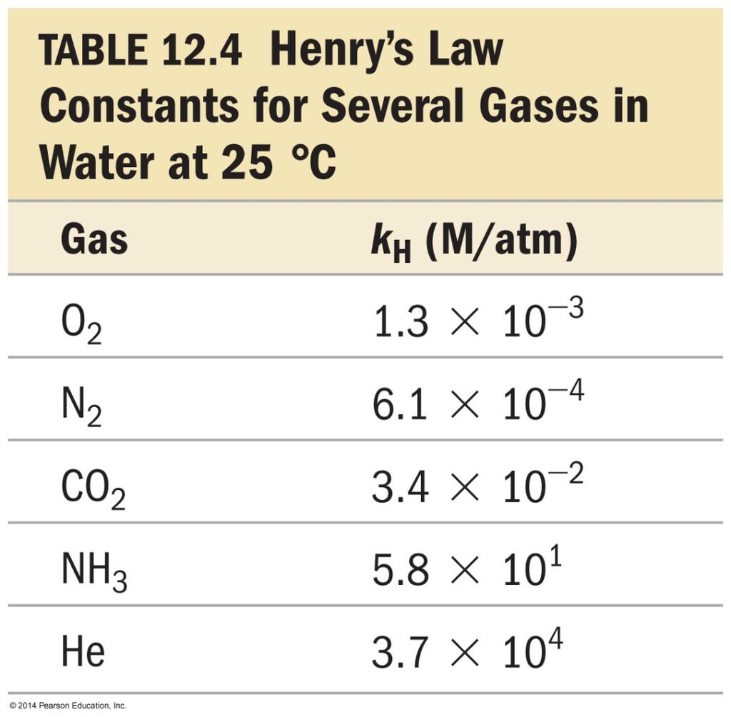 Henry s Law The solubility of a gas (S gas ) is directly proportional to its