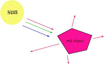 A Red Object absorbs the blue and green
