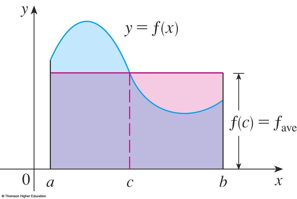 MEAN VALUE THEOREM The geometric interpretation of the Mean Value Theorem for Integrals is as follows.